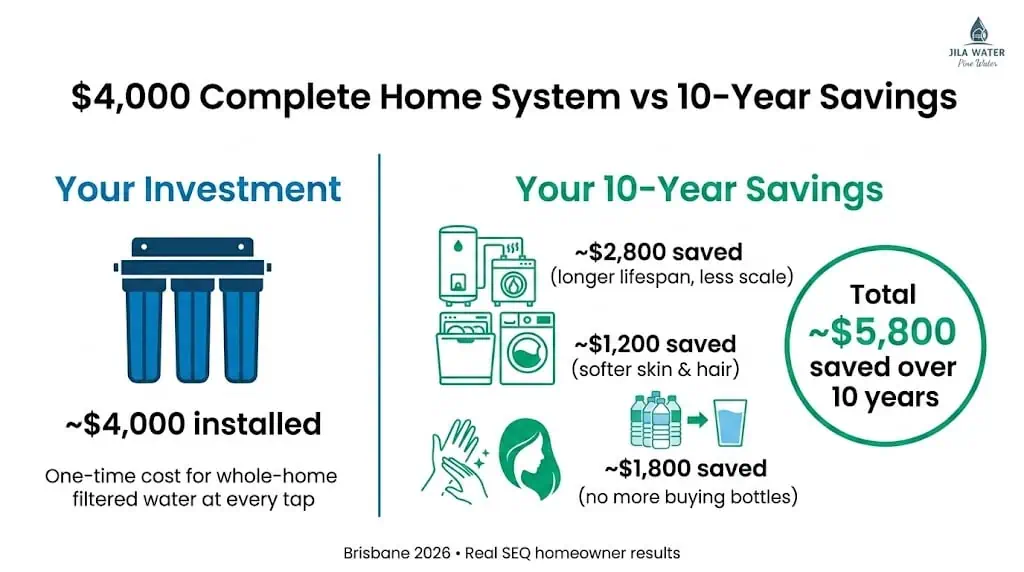 10-year value comparison for complete home filtration in Brisbane