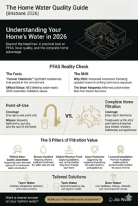 Home water quality guide for Brisbane 2026 explaining PFAS, complete home filtration, and water solutions for town, tank, and bore water