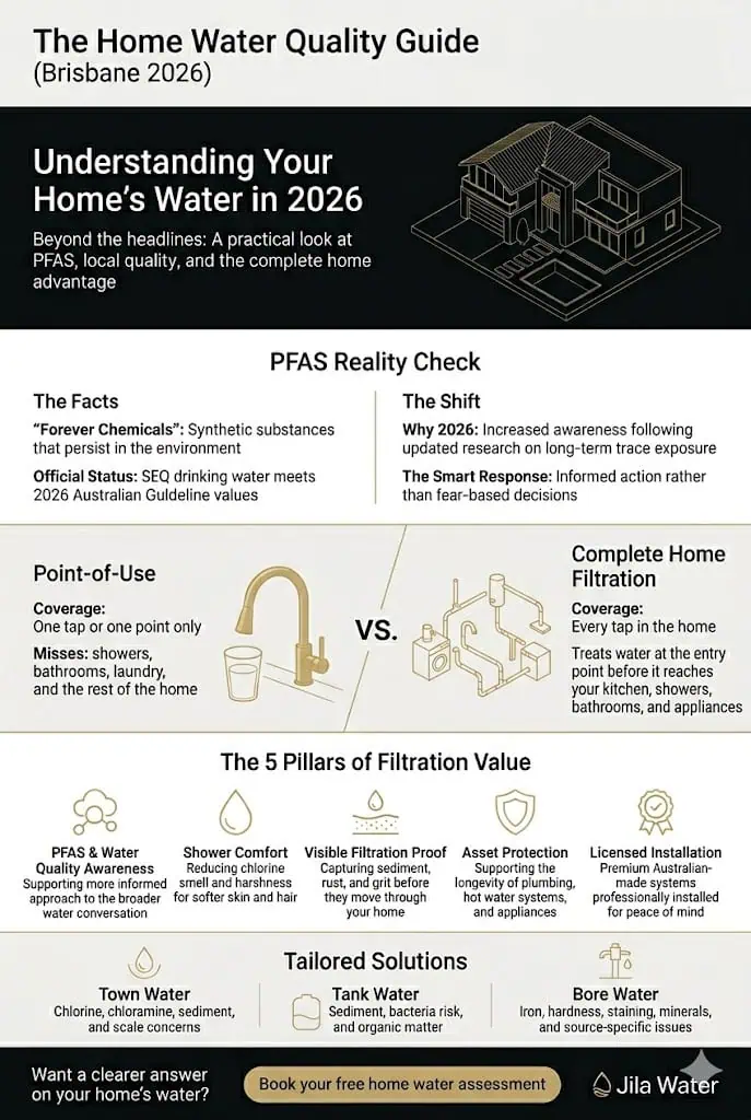 Home water quality guide for Brisbane 2026 explaining PFAS, complete home filtration, and water solutions for town, tank, and bore water