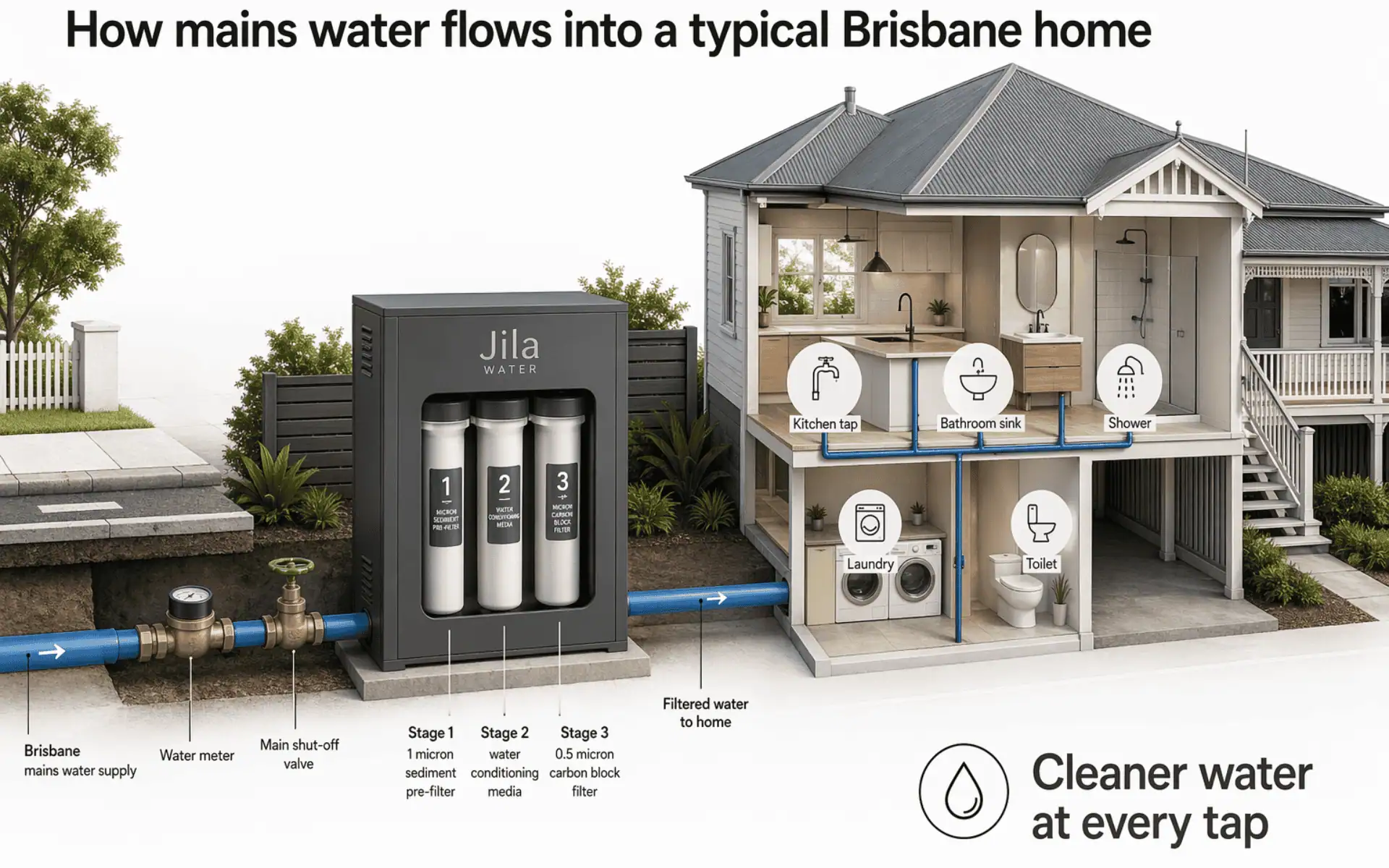 Comparison graphic showing jug filter, under-sink filter, shower filter and whole home water filtration system