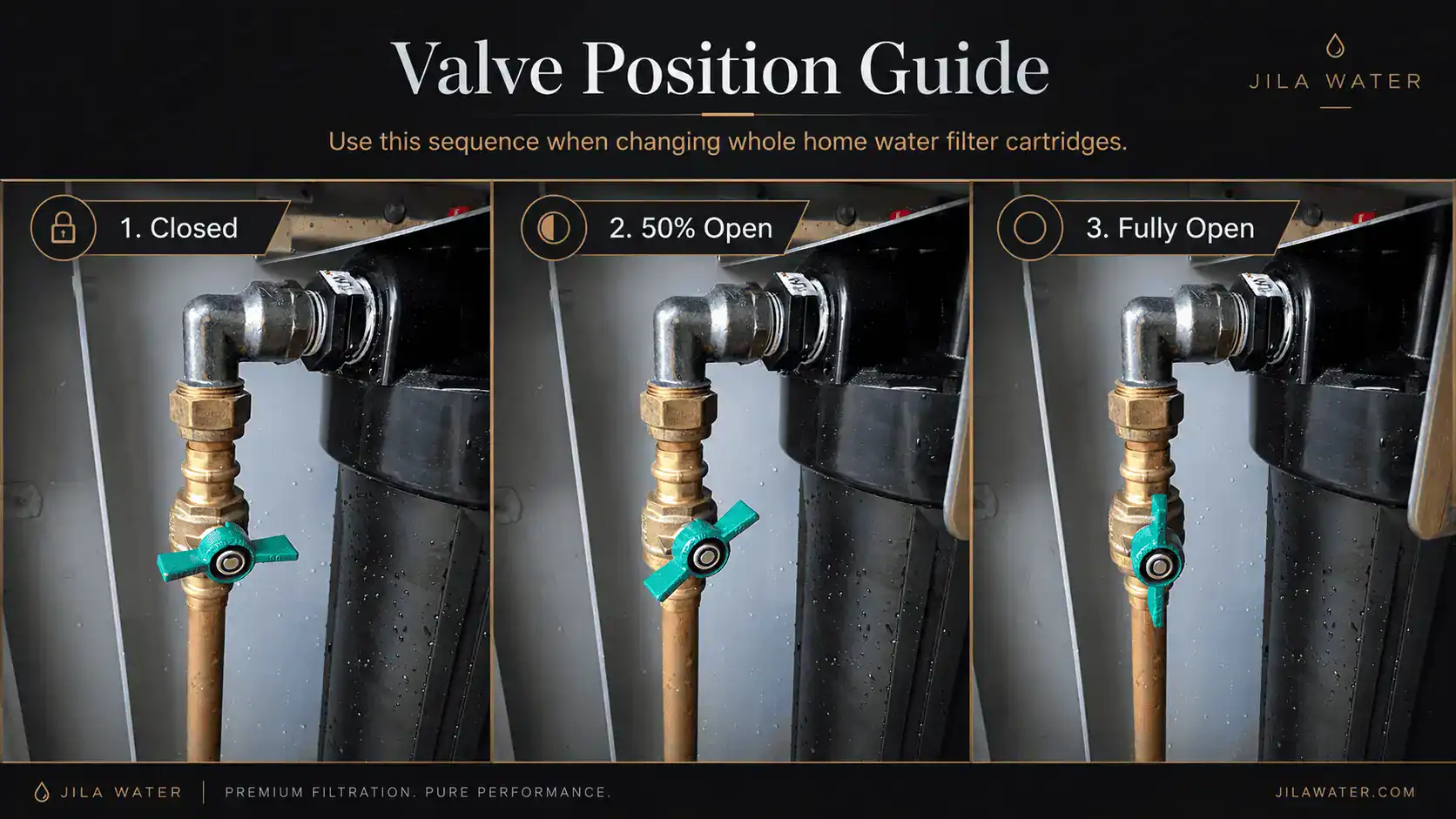 Whole home water filtration valve positions for changing filter cartridges